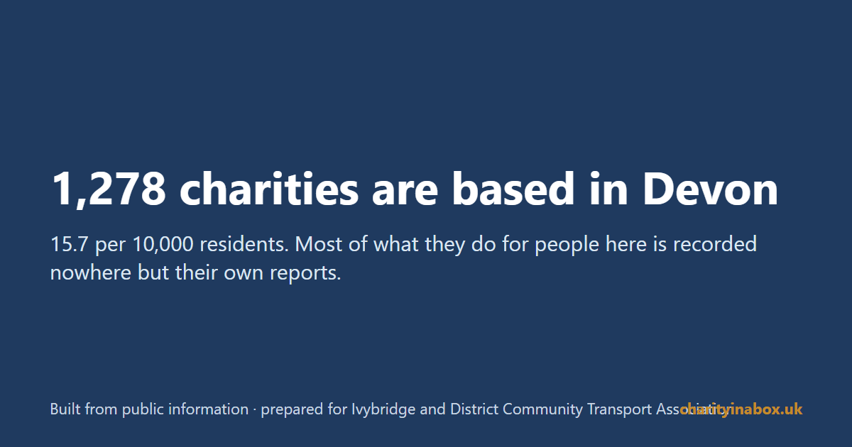 1,278 charities are based in Devon