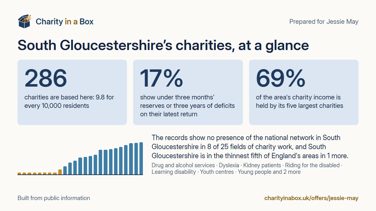 South Gloucestershire's charities at a glance. 286 charities are based here: 9.8 for every 10,000 residents. 17% show under three months' reserves or three years of deficits on their latest return. 69% of the area's charity income is held by its five largest charities. The records show no presence of the national network in South Gloucestershire in 8 of 25 fields of charity work, and South Gloucestershire is in the thinnest fifth of England's areas in 1 more.