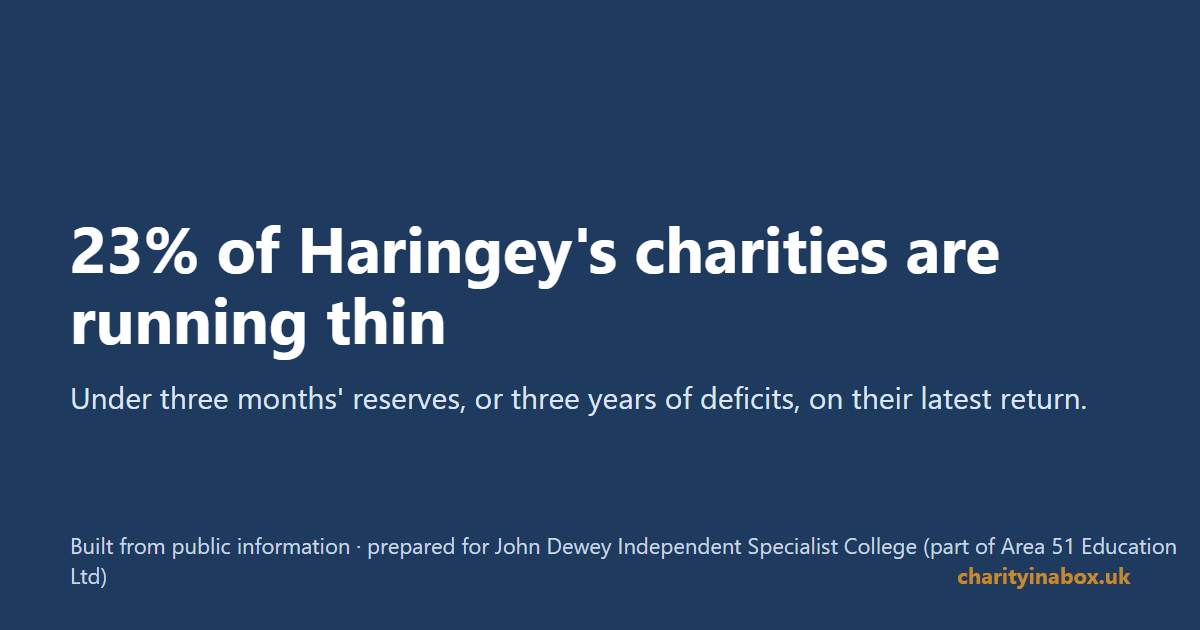 23% of Haringey's charities are running thin