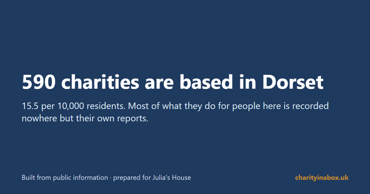 590 charities are based in Dorset