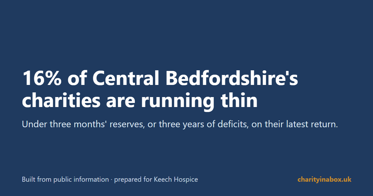16% of Central Bedfordshire's charities are running thin