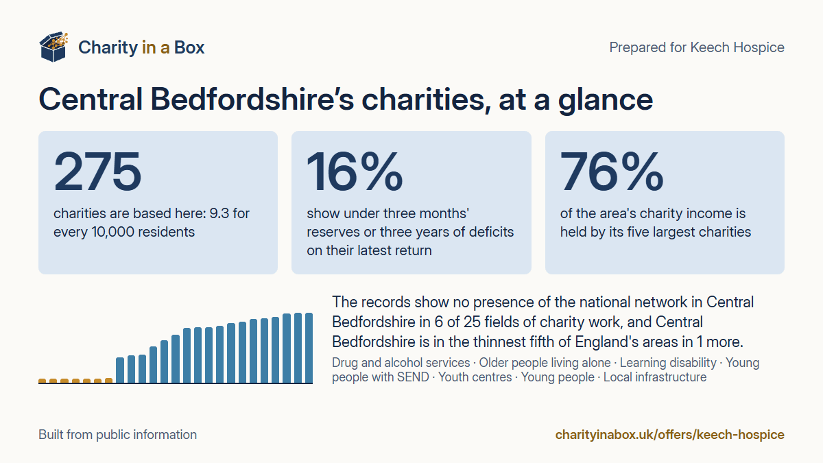 Central Bedfordshire's charities at a glance. 275 charities are based here: 9.3 for every 10,000 residents. 16% show under three months' reserves or three years of deficits on their latest return. 76% of the area's charity income is held by its five largest charities. The records show no presence of the national network in Central Bedfordshire in 6 of 25 fields of charity work, and Central Bedfordshire is in the thinnest fifth of England's areas in 1 more.