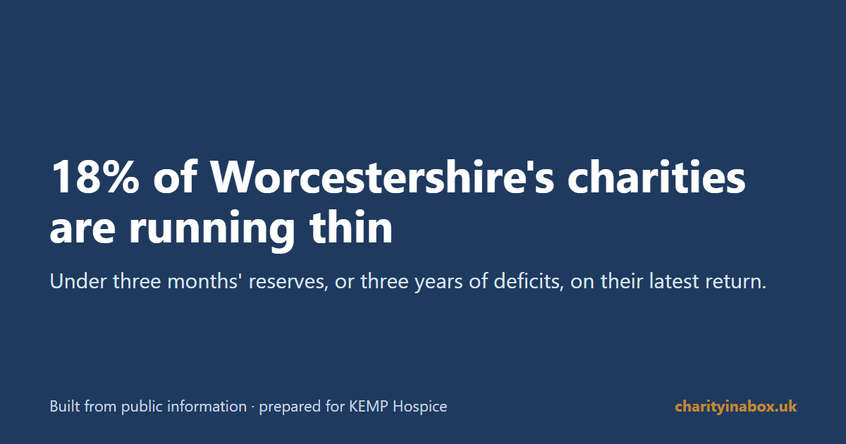 18% of Worcestershire's charities are running thin