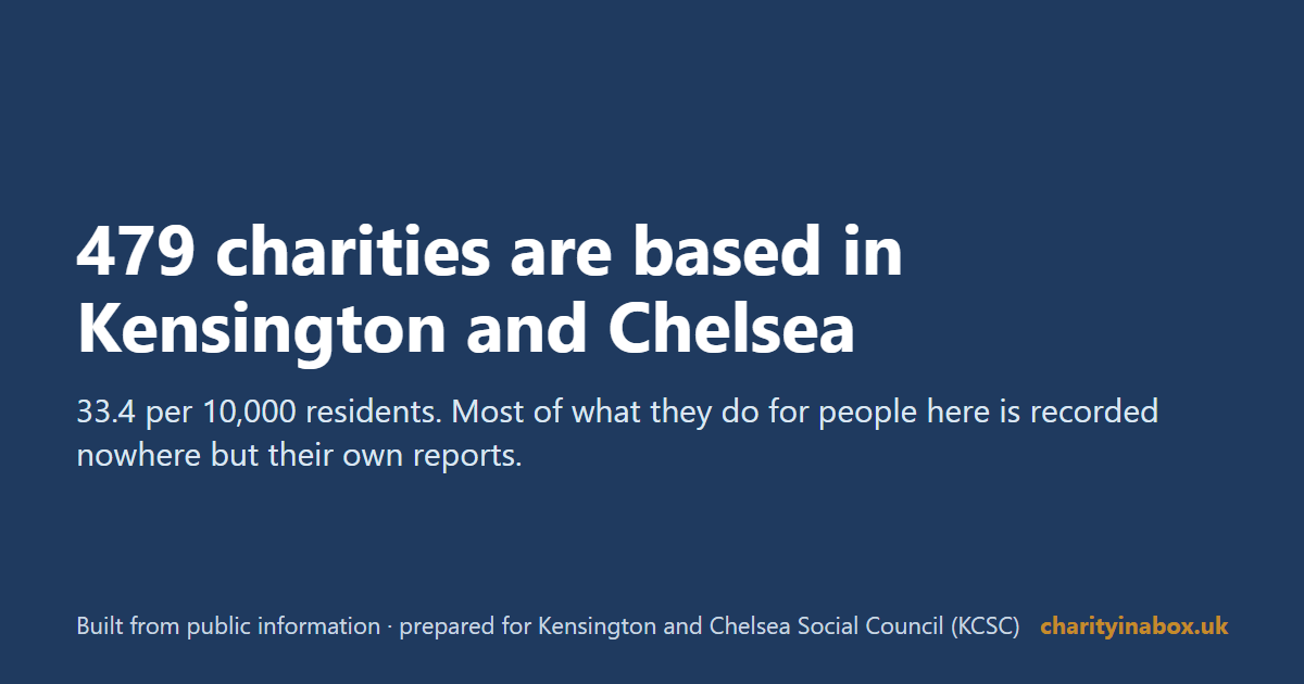 479 charities are based in Kensington and Chelsea