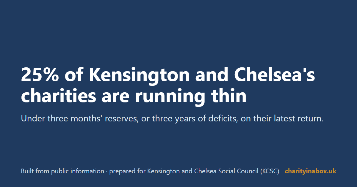 25% of Kensington and Chelsea's charities are running thin