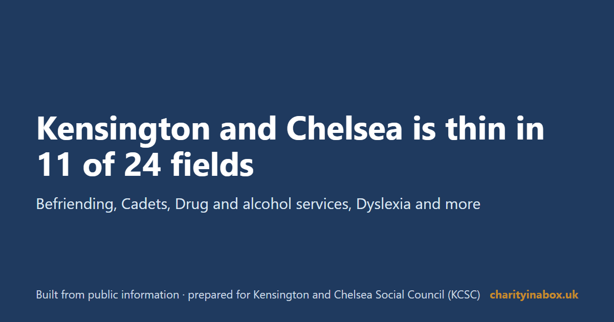 Kensington and Chelsea is thin in 11 of 24 fields