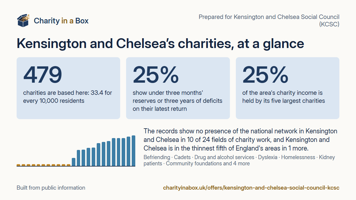 Kensington and Chelsea's charities at a glance. 479 charities are based here: 33.4 for every 10,000 residents. 25% show under three months' reserves or three years of deficits on their latest return. 25% of the area's charity income is held by its five largest charities. The records show no presence of the national network in Kensington and Chelsea in 10 of 24 fields of charity work, and Kensington and Chelsea is in the thinnest fifth of England's areas in 1 more.