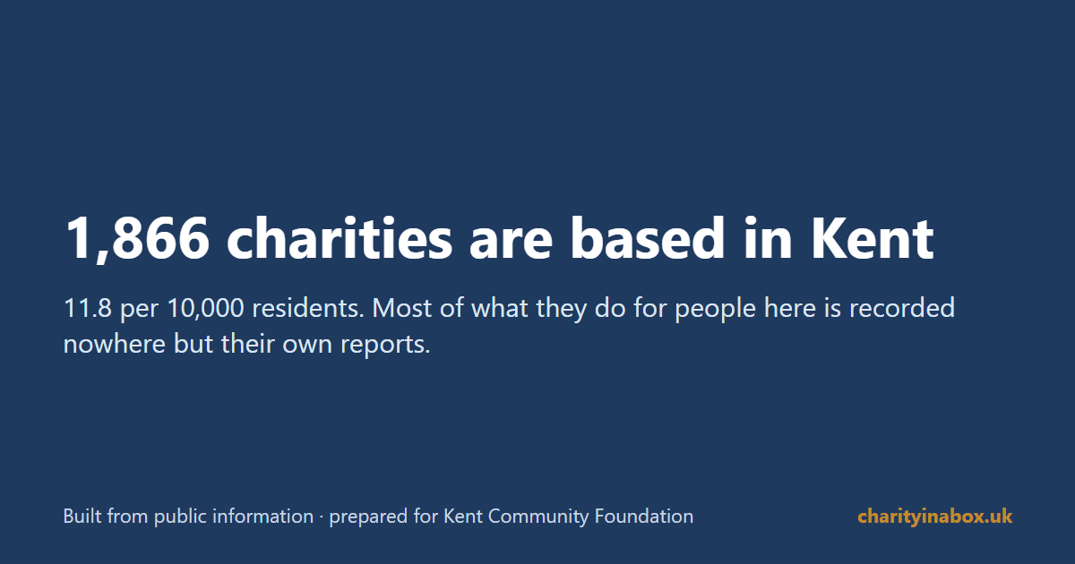 1,866 charities are based in Kent