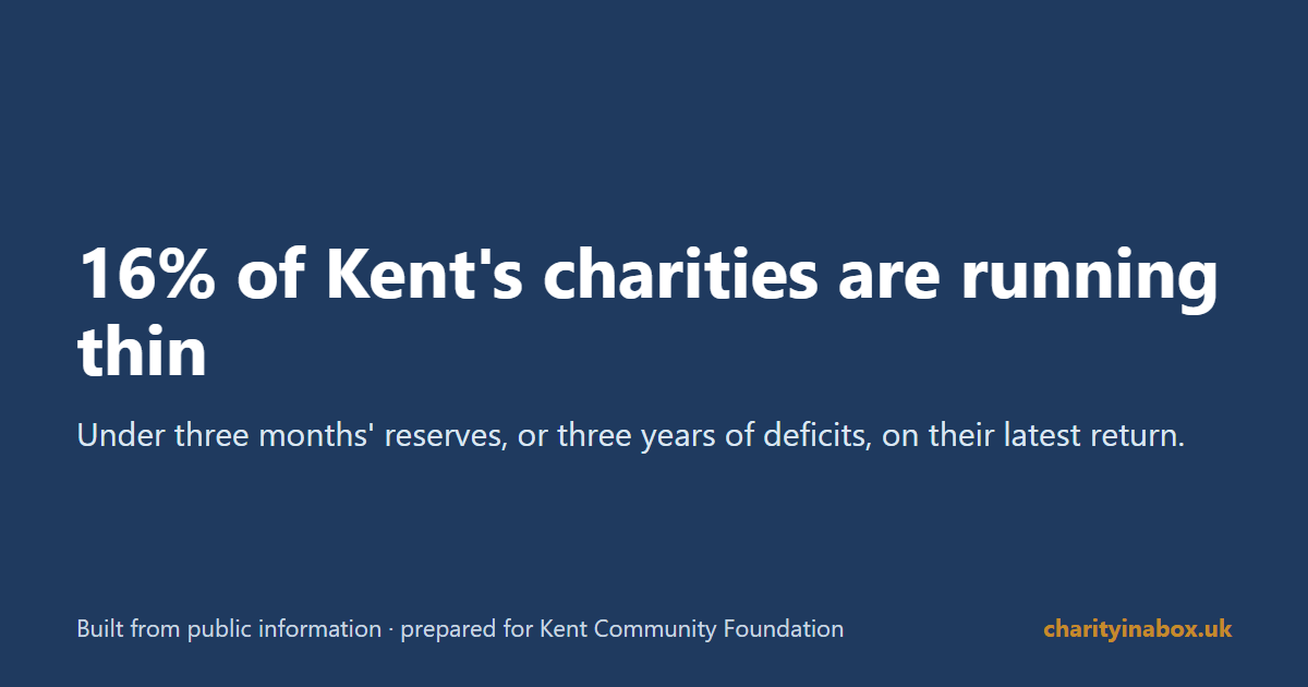 16% of Kent's charities are running thin