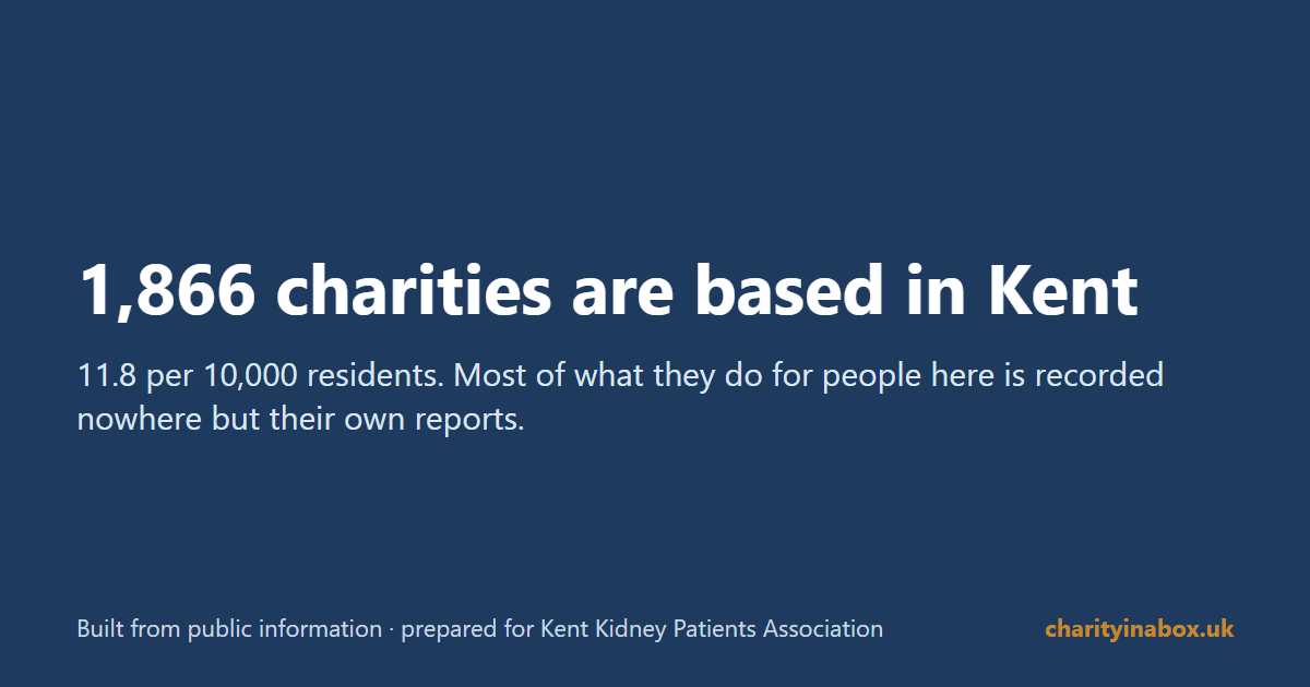 1,866 charities are based in Kent