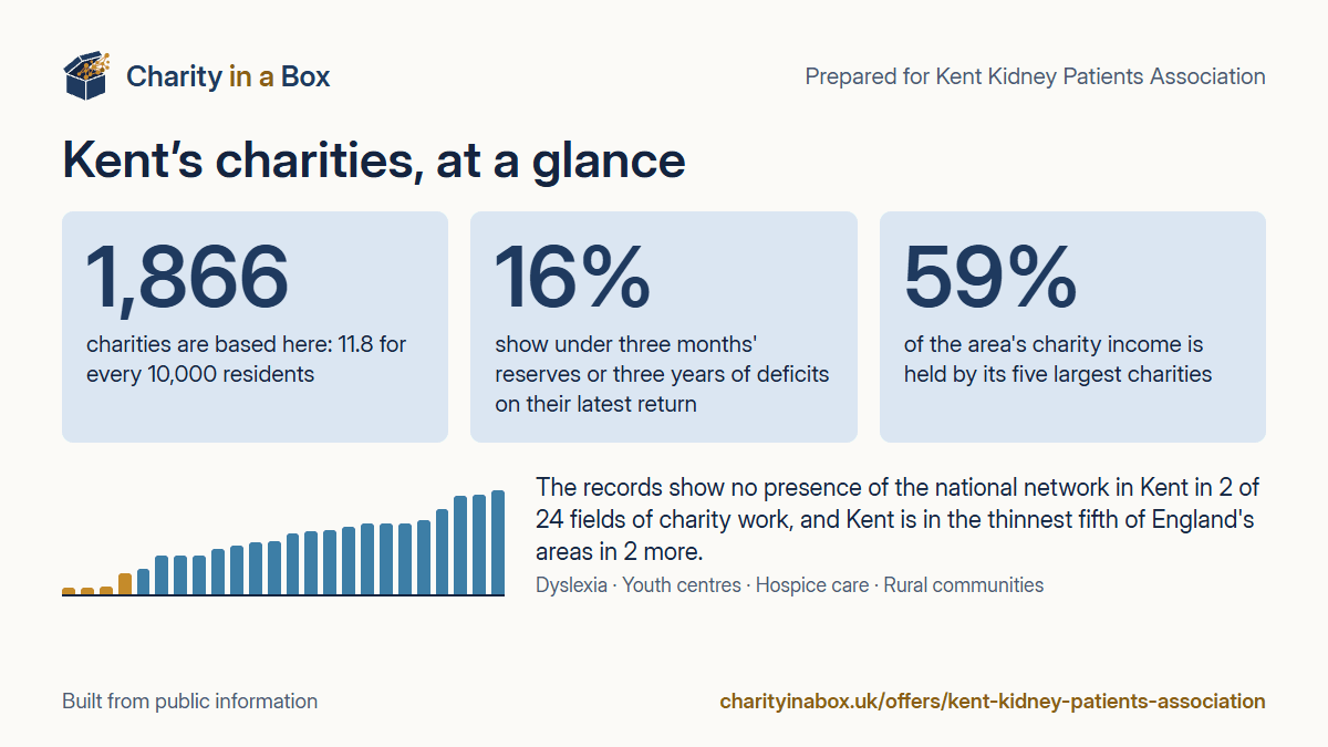 Kent's charities at a glance. 1,866 charities are based here: 11.8 for every 10,000 residents. 16% show under three months' reserves or three years of deficits on their latest return. 59% of the area's charity income is held by its five largest charities. The records show no presence of the national network in Kent in 2 of 24 fields of charity work, and Kent is in the thinnest fifth of England's areas in 2 more.