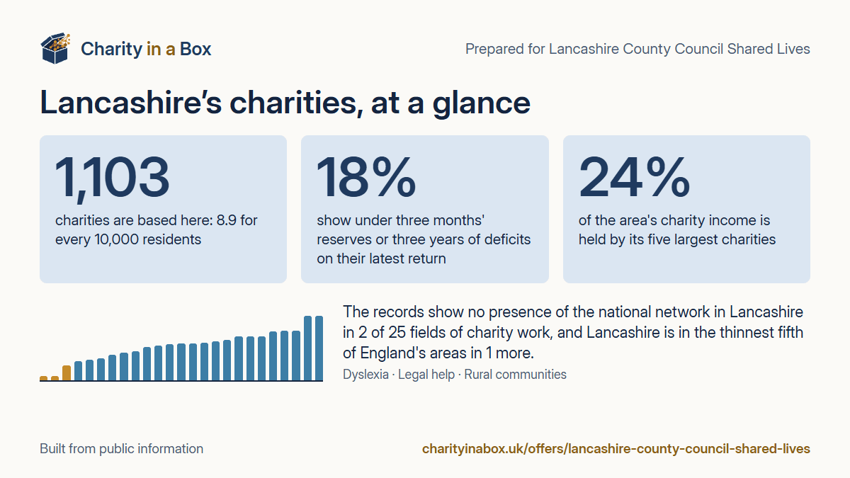Lancashire's charities at a glance. 1,103 charities are based here: 8.9 for every 10,000 residents. 18% show under three months' reserves or three years of deficits on their latest return. 24% of the area's charity income is held by its five largest charities. The records show no presence of the national network in Lancashire in 2 of 25 fields of charity work, and Lancashire is in the thinnest fifth of England's areas in 1 more.