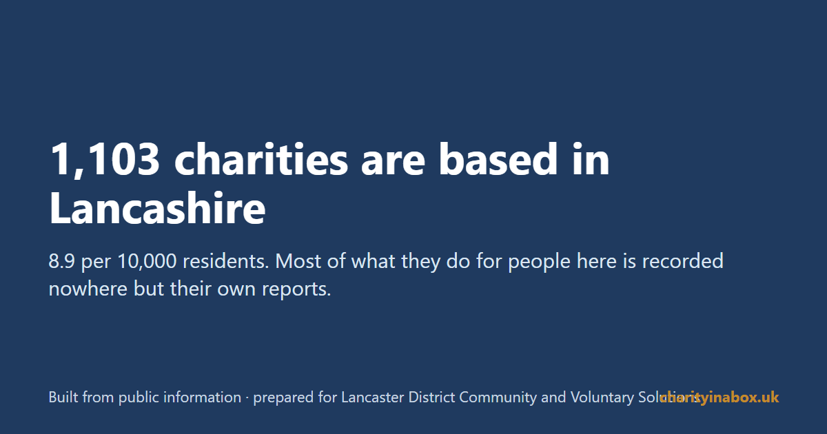 1,103 charities are based in Lancashire