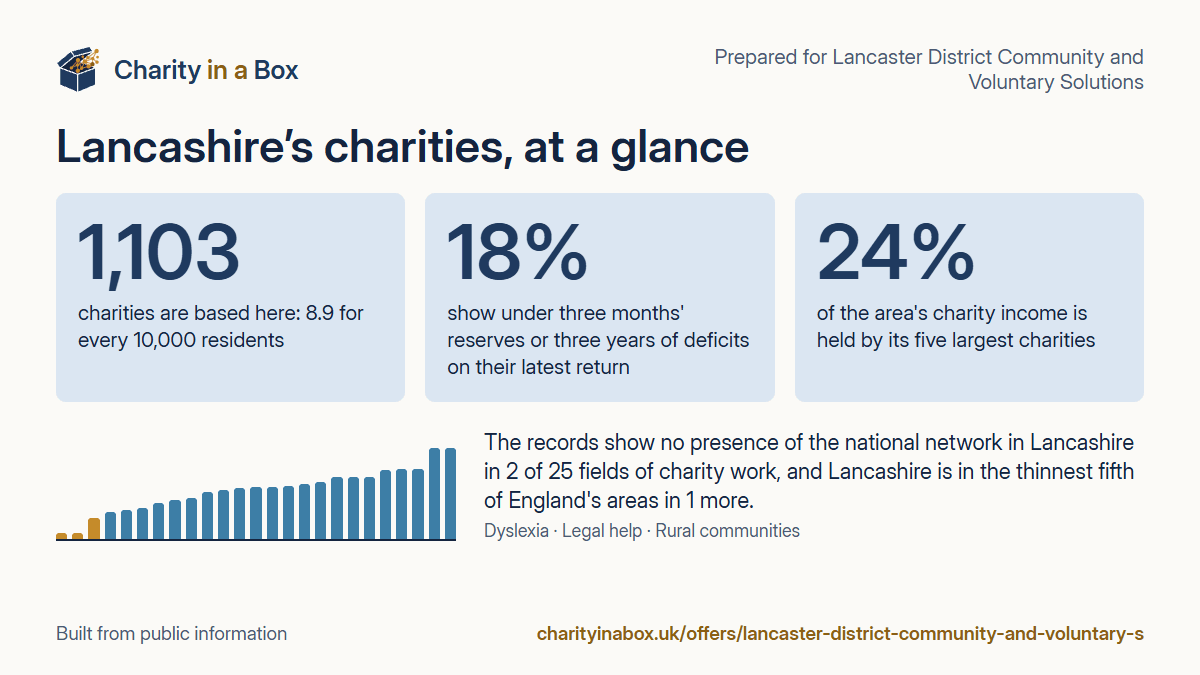 Lancashire's charities at a glance. 1,103 charities are based here: 8.9 for every 10,000 residents. 18% show under three months' reserves or three years of deficits on their latest return. 24% of the area's charity income is held by its five largest charities. The records show no presence of the national network in Lancashire in 2 of 25 fields of charity work, and Lancashire is in the thinnest fifth of England's areas in 1 more.