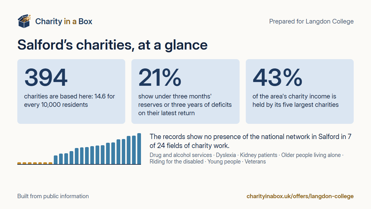 Salford's charities at a glance. 394 charities are based here: 14.6 for every 10,000 residents. 21% show under three months' reserves or three years of deficits on their latest return. 43% of the area's charity income is held by its five largest charities. The records show no presence of the national network in Salford in 7 of 24 fields of charity work.