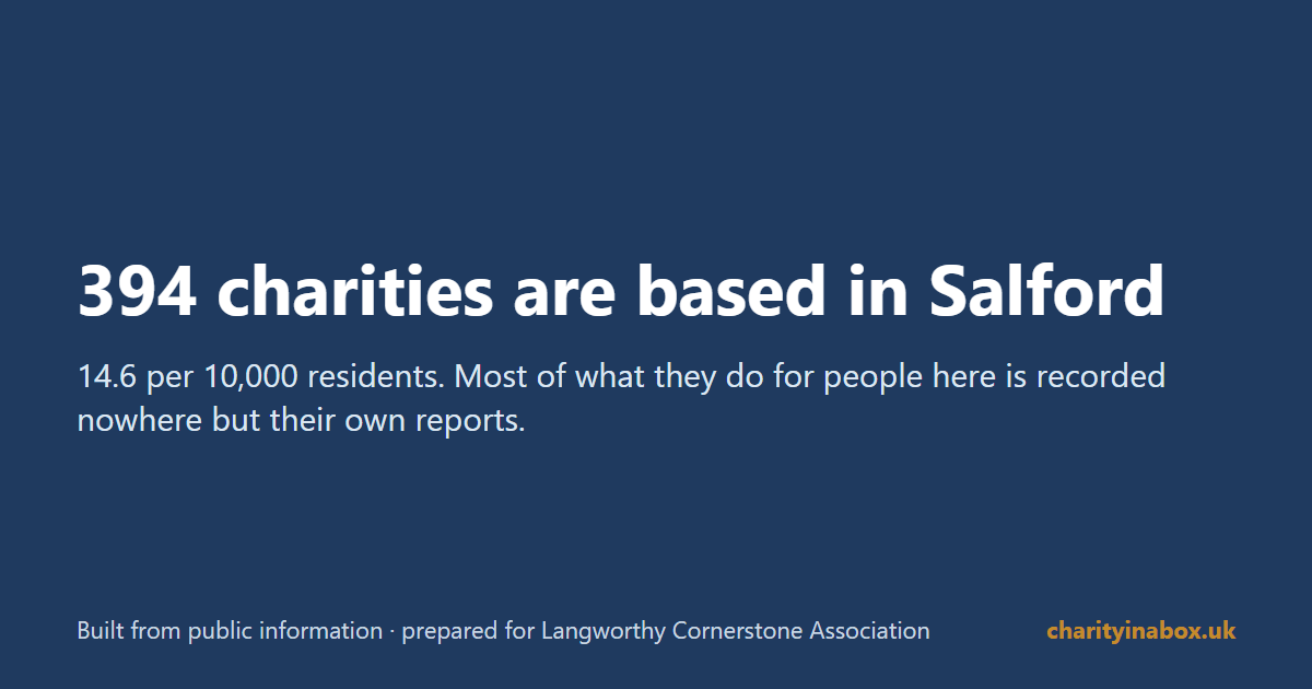 394 charities are based in Salford