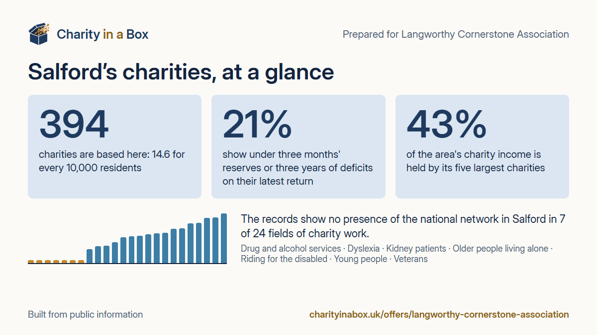 Salford's charities at a glance. 394 charities are based here: 14.6 for every 10,000 residents. 21% show under three months' reserves or three years of deficits on their latest return. 43% of the area's charity income is held by its five largest charities. The records show no presence of the national network in Salford in 7 of 24 fields of charity work.