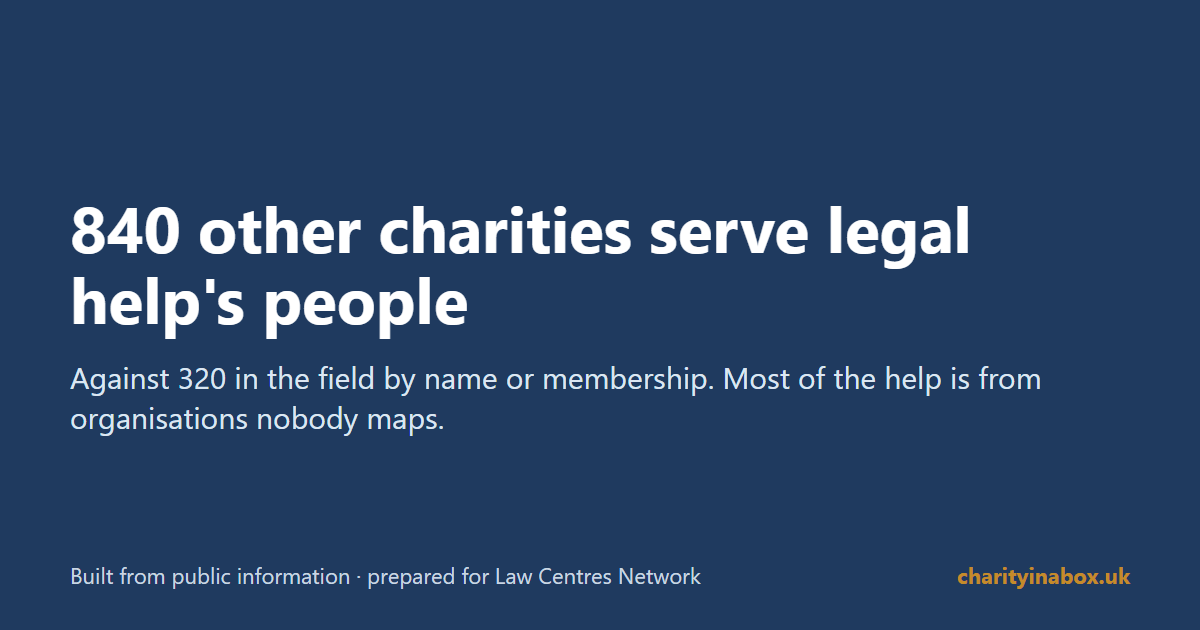840 other charities serve legal help's people