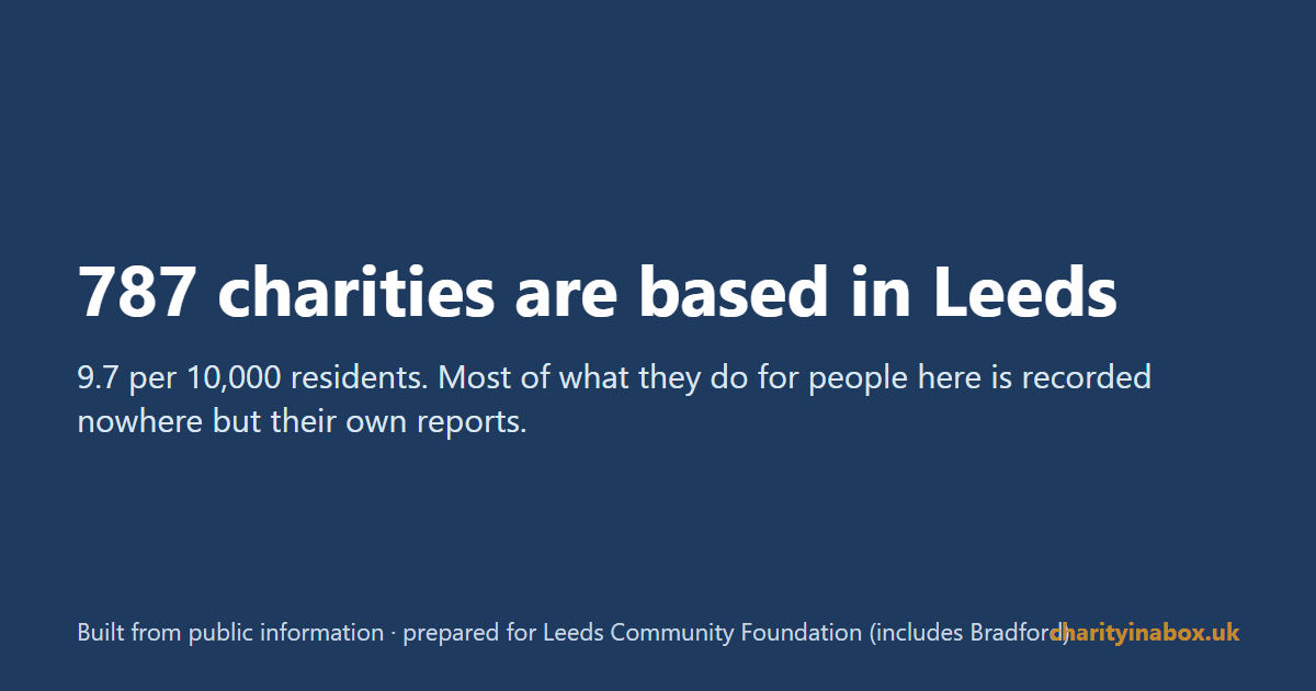 787 charities are based in Leeds
