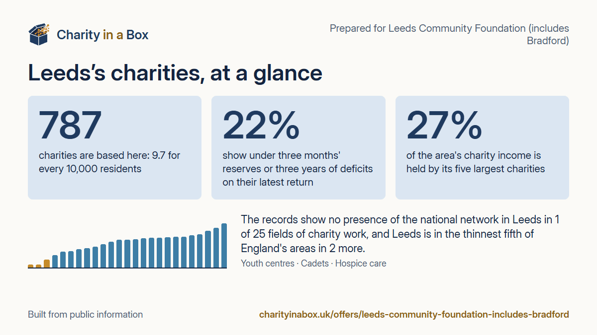 Leeds's charities at a glance. 787 charities are based here: 9.7 for every 10,000 residents. 22% show under three months' reserves or three years of deficits on their latest return. 27% of the area's charity income is held by its five largest charities. The records show no presence of the national network in Leeds in 1 of 25 fields of charity work, and Leeds is in the thinnest fifth of England's areas in 2 more.