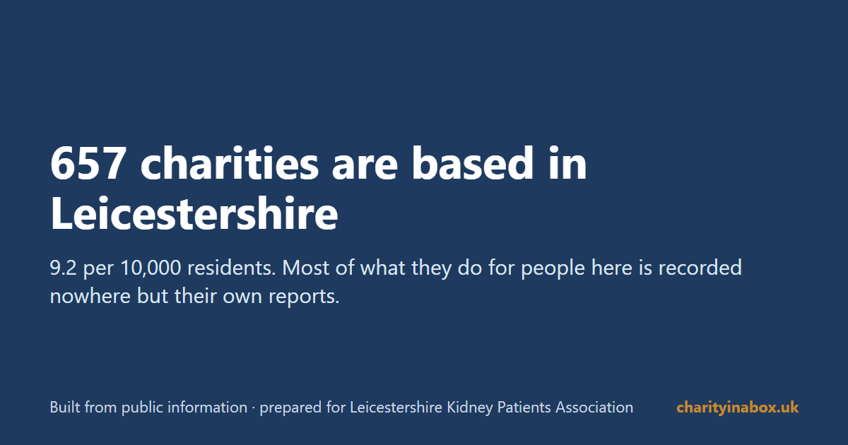657 charities are based in Leicestershire