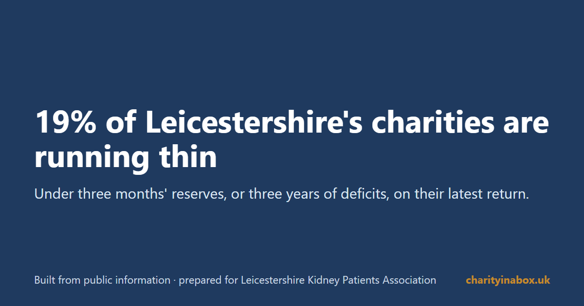 19% of Leicestershire's charities are running thin