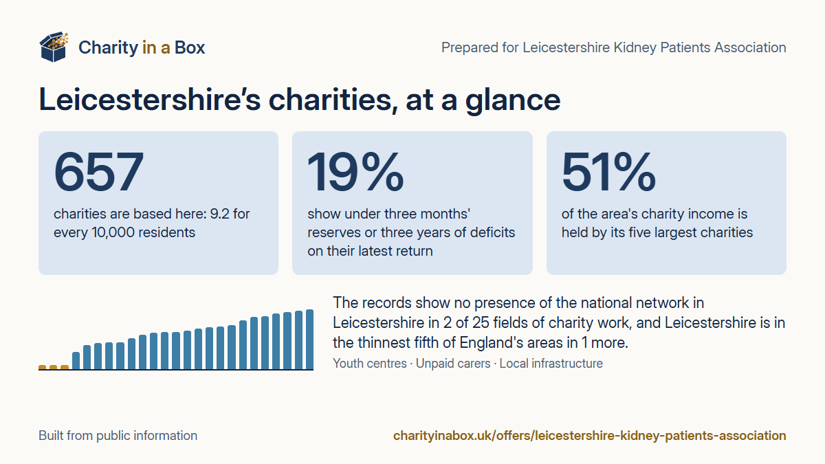 Leicestershire's charities at a glance. 657 charities are based here: 9.2 for every 10,000 residents. 19% show under three months' reserves or three years of deficits on their latest return. 51% of the area's charity income is held by its five largest charities. The records show no presence of the national network in Leicestershire in 2 of 25 fields of charity work, and Leicestershire is in the thinnest fifth of England's areas in 1 more.
