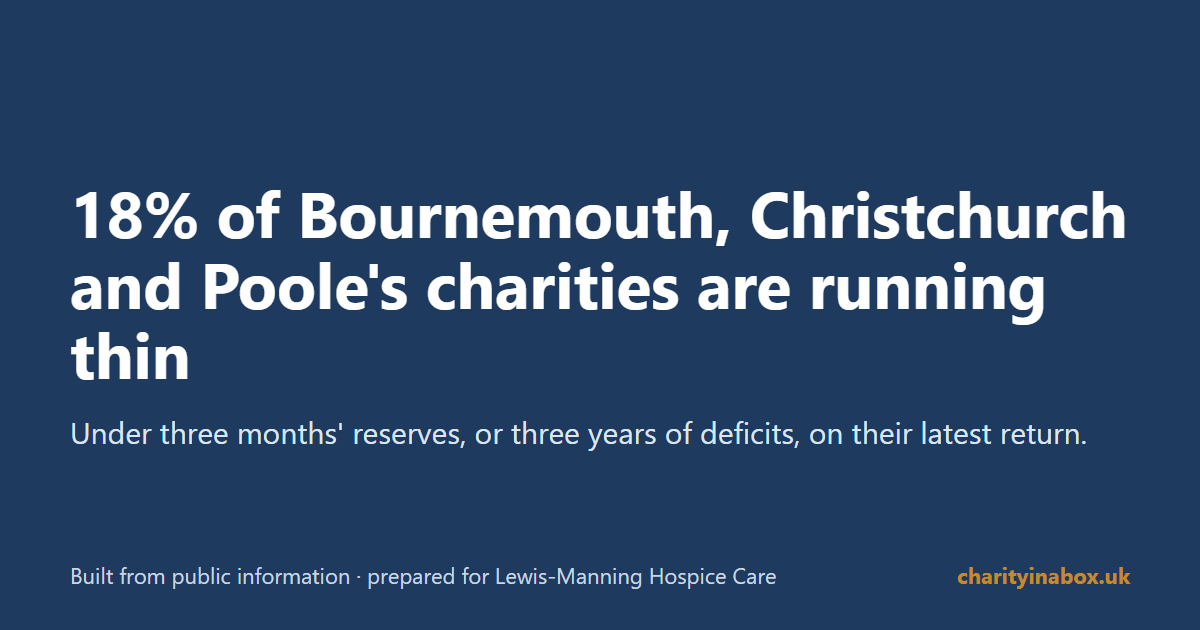 18% of Bournemouth, Christchurch and Poole's charities are running thin
