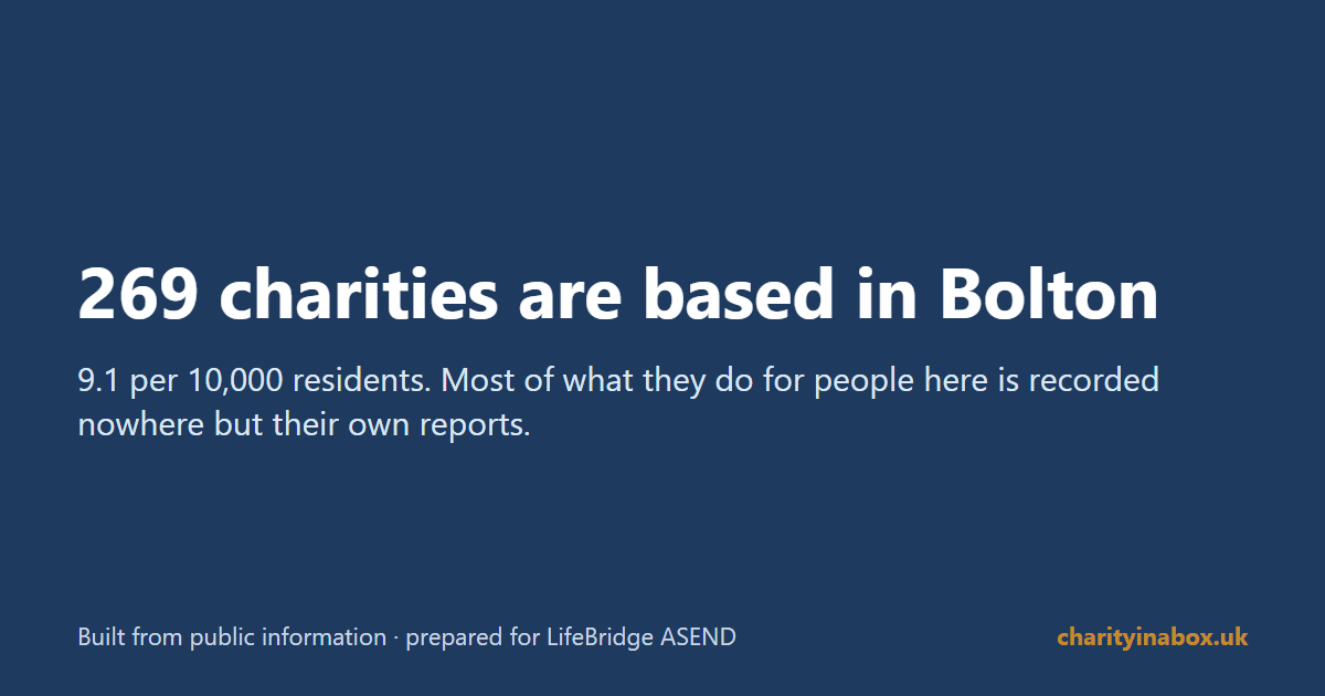 269 charities are based in Bolton