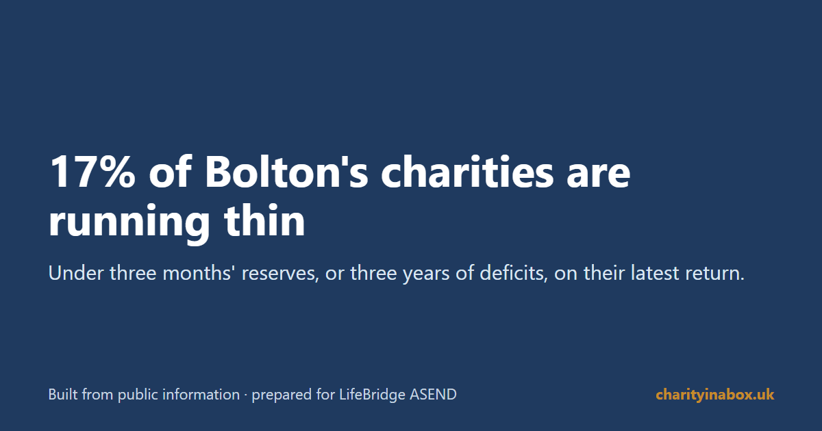17% of Bolton's charities are running thin