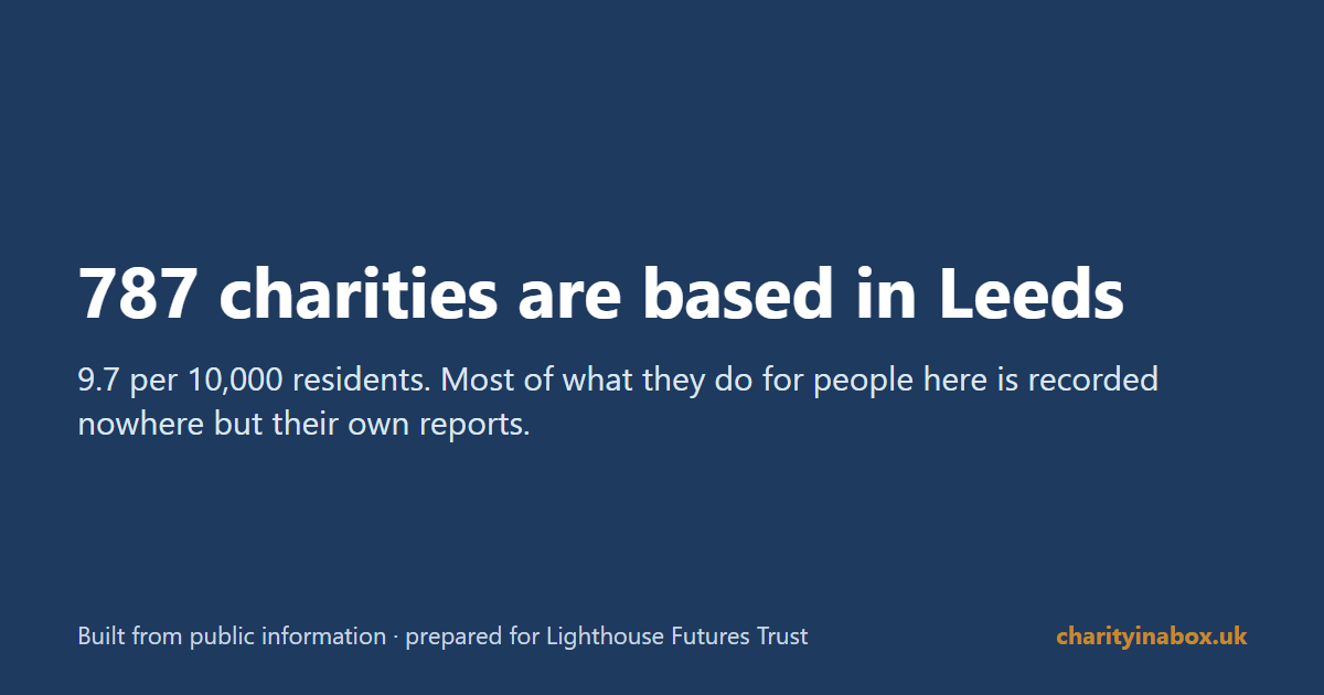 787 charities are based in Leeds