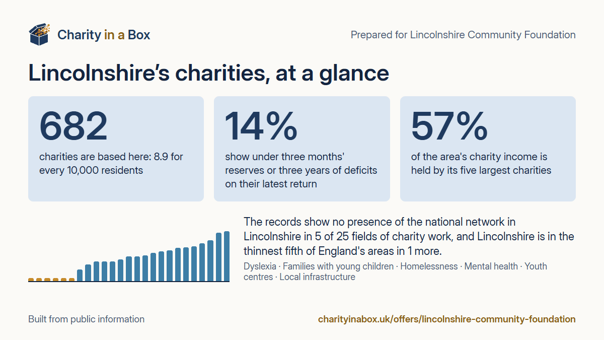Lincolnshire's charities at a glance. 682 charities are based here: 8.9 for every 10,000 residents. 14% show under three months' reserves or three years of deficits on their latest return. 57% of the area's charity income is held by its five largest charities. The records show no presence of the national network in Lincolnshire in 5 of 25 fields of charity work, and Lincolnshire is in the thinnest fifth of England's areas in 1 more.