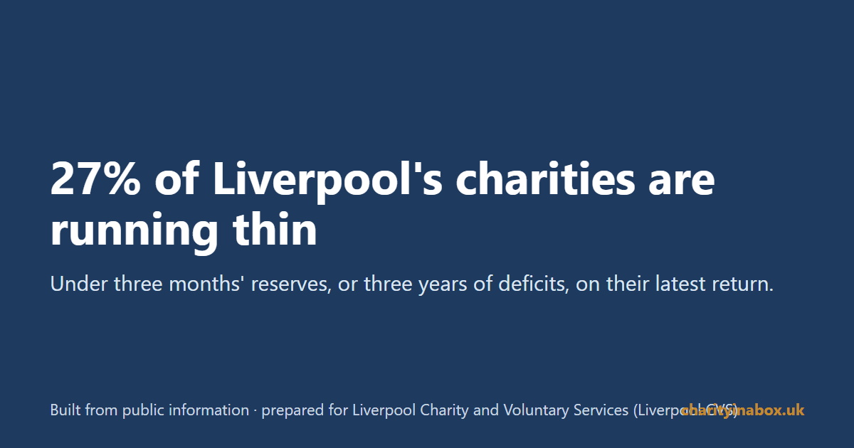 27% of Liverpool's charities are running thin