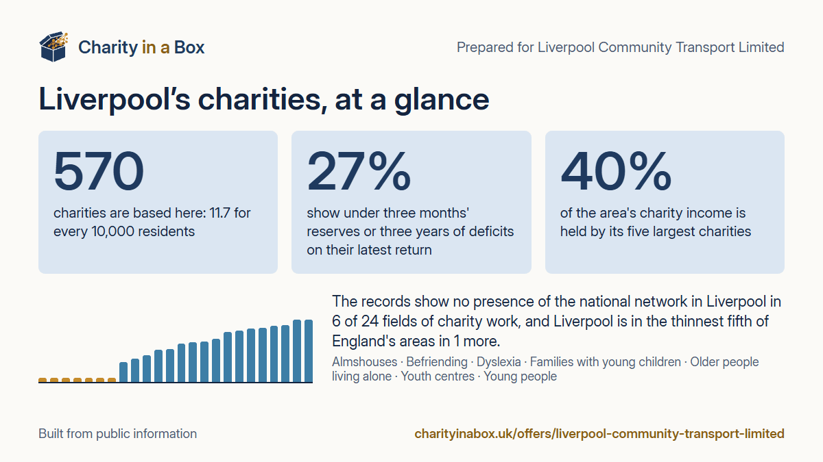 Liverpool's charities at a glance. 570 charities are based here: 11.7 for every 10,000 residents. 27% show under three months' reserves or three years of deficits on their latest return. 40% of the area's charity income is held by its five largest charities. The records show no presence of the national network in Liverpool in 6 of 24 fields of charity work, and Liverpool is in the thinnest fifth of England's areas in 1 more.