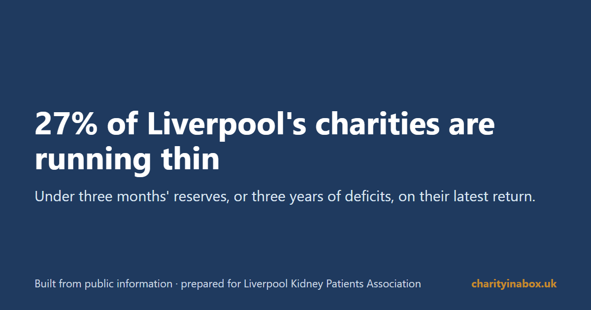 27% of Liverpool's charities are running thin