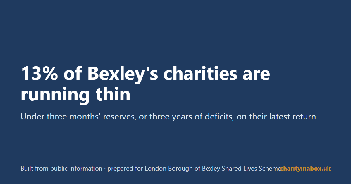 13% of Bexley's charities are running thin
