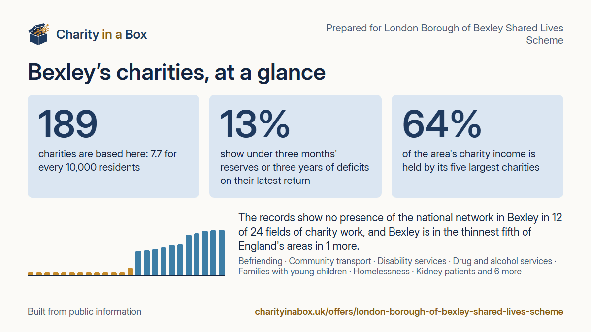 Bexley's charities at a glance. 189 charities are based here: 7.7 for every 10,000 residents. 13% show under three months' reserves or three years of deficits on their latest return. 64% of the area's charity income is held by its five largest charities. The records show no presence of the national network in Bexley in 12 of 24 fields of charity work, and Bexley is in the thinnest fifth of England's areas in 1 more.
