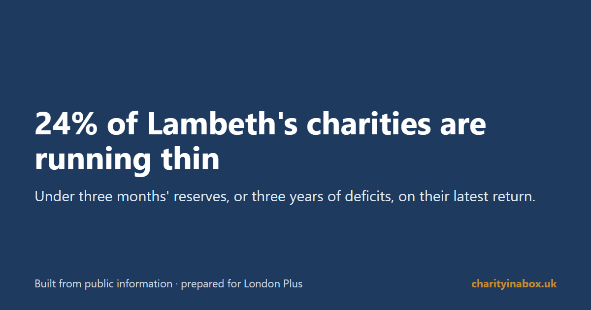 24% of Lambeth's charities are running thin
