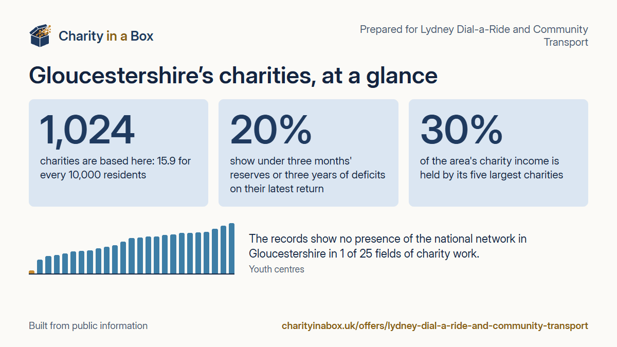 Gloucestershire's charities at a glance. 1,024 charities are based here: 15.9 for every 10,000 residents. 20% show under three months' reserves or three years of deficits on their latest return. 30% of the area's charity income is held by its five largest charities. The records show no presence of the national network in Gloucestershire in 1 of 25 fields of charity work.