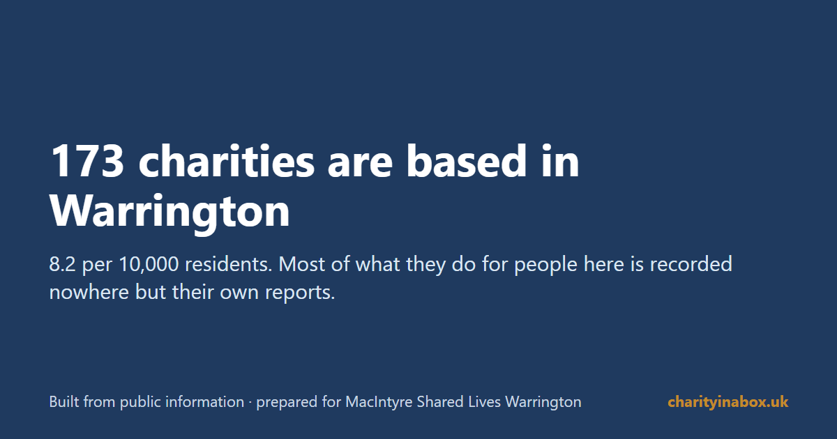 173 charities are based in Warrington