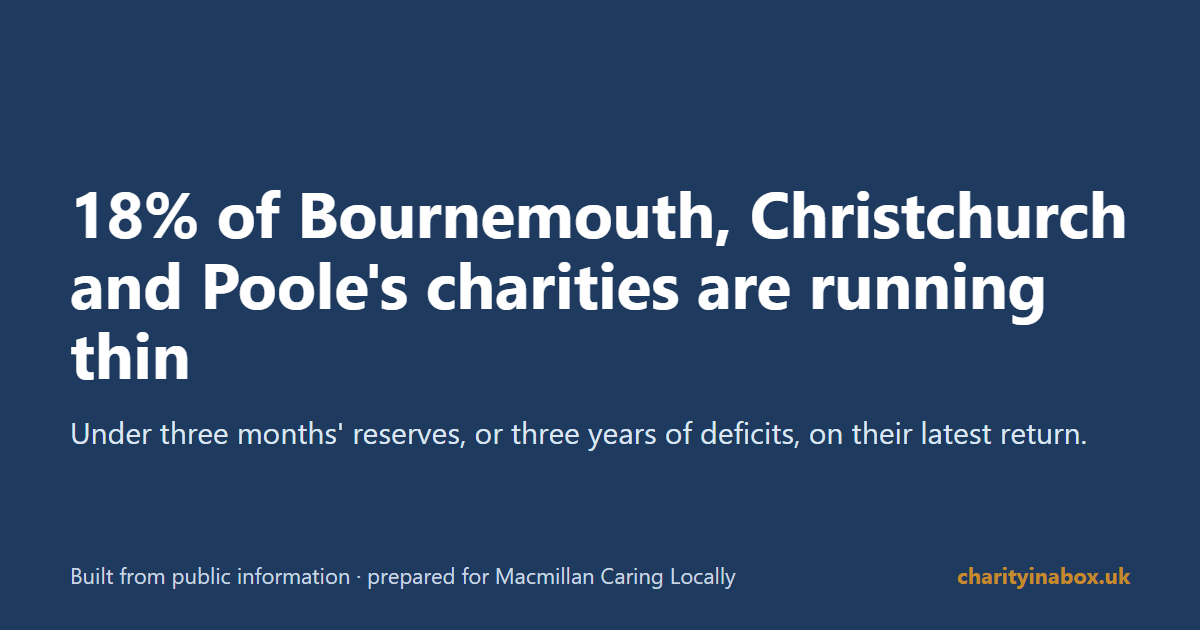 18% of Bournemouth, Christchurch and Poole's charities are running thin