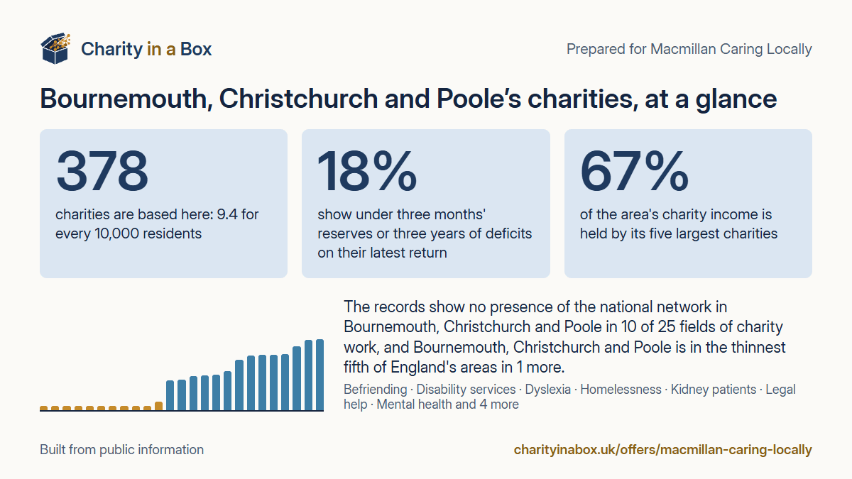 Bournemouth, Christchurch and Poole's charities at a glance. 378 charities are based here: 9.4 for every 10,000 residents. 18% show under three months' reserves or three years of deficits on their latest return. 67% of the area's charity income is held by its five largest charities. The records show no presence of the national network in Bournemouth, Christchurch and Poole in 10 of 25 fields of charity work, and Bournemouth, Christchurch and Poole is in the thinnest fifth of England's areas in 1 more.
