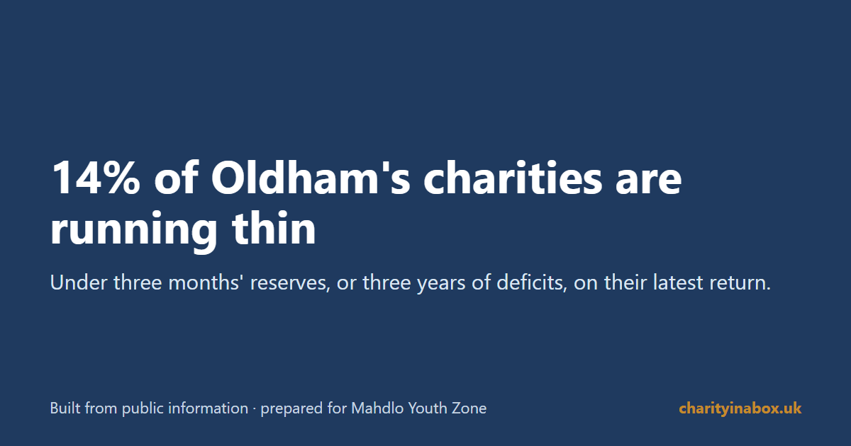 14% of Oldham's charities are running thin