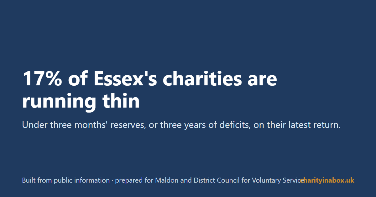 17% of Essex's charities are running thin