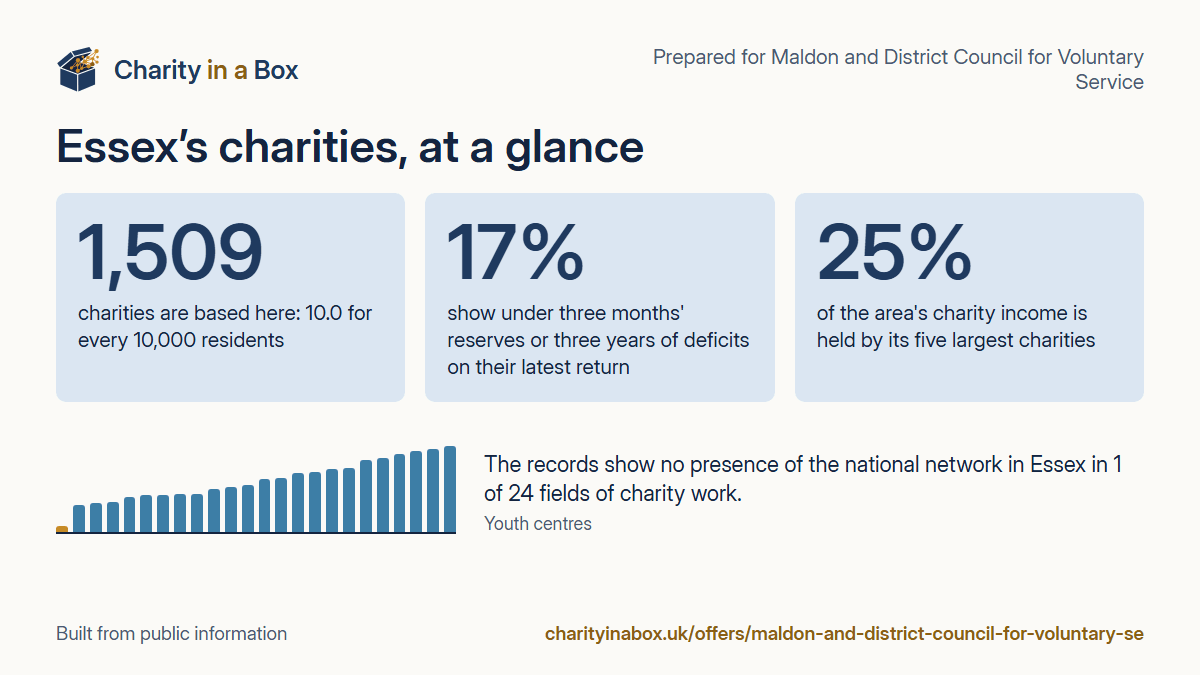 Essex's charities at a glance. 1,509 charities are based here: 10.0 for every 10,000 residents. 17% show under three months' reserves or three years of deficits on their latest return. 25% of the area's charity income is held by its five largest charities. The records show no presence of the national network in Essex in 1 of 24 fields of charity work.