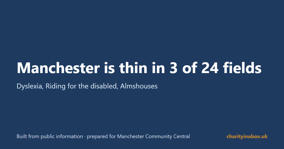 Manchester is thin in 3 of 24 fields