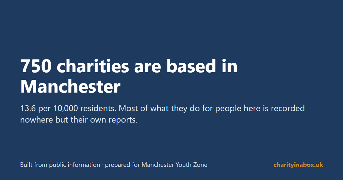 750 charities are based in Manchester