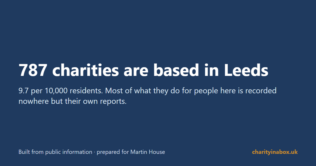 787 charities are based in Leeds