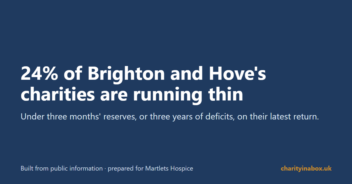 24% of Brighton and Hove's charities are running thin