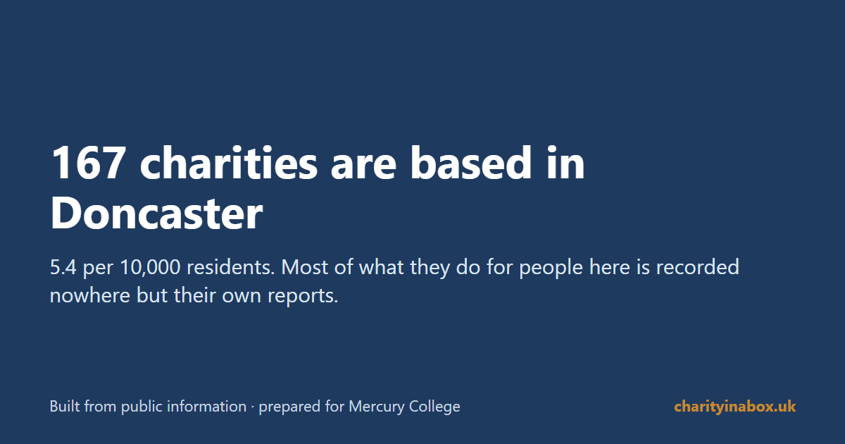 167 charities are based in Doncaster